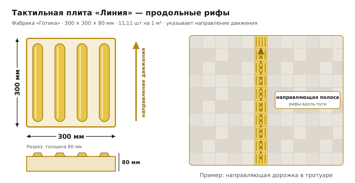 Тактильная плита Диагональ 300х300х80 диагональные рифы схема Готика