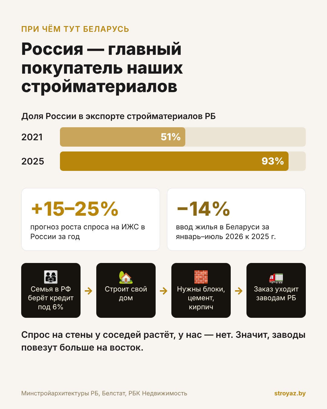Инфографика: доля России в экспорте белорусских стройматериалов 51% и 93%, цепочка от семейной ипотеки к заводам РБ