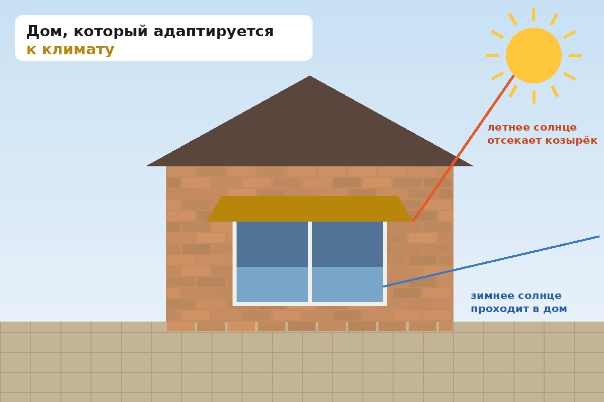 Схема: козырёк отсекает высокое летнее солнце и пропускает низкое зимнее Схема: козырёк отсекает высокое летнее солнце и пропускает низкое зимнее